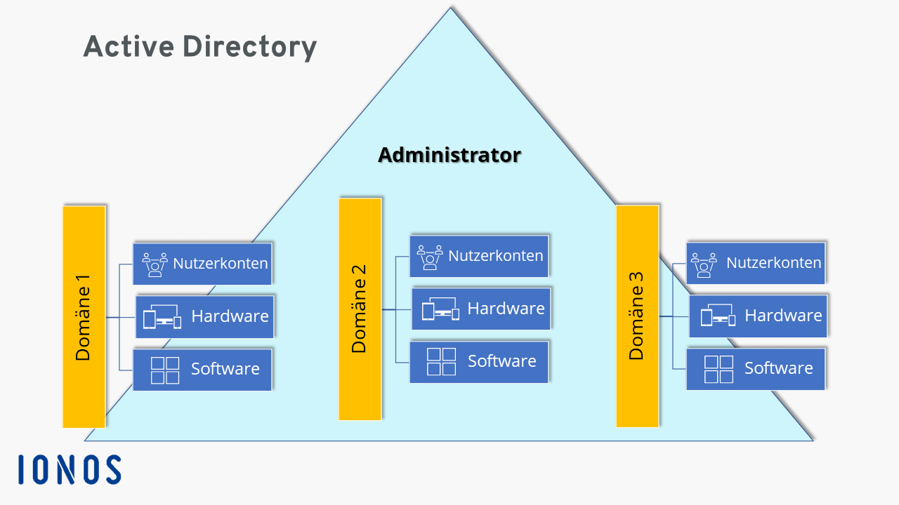 Vereinfachtes Schaubild des Active Directory