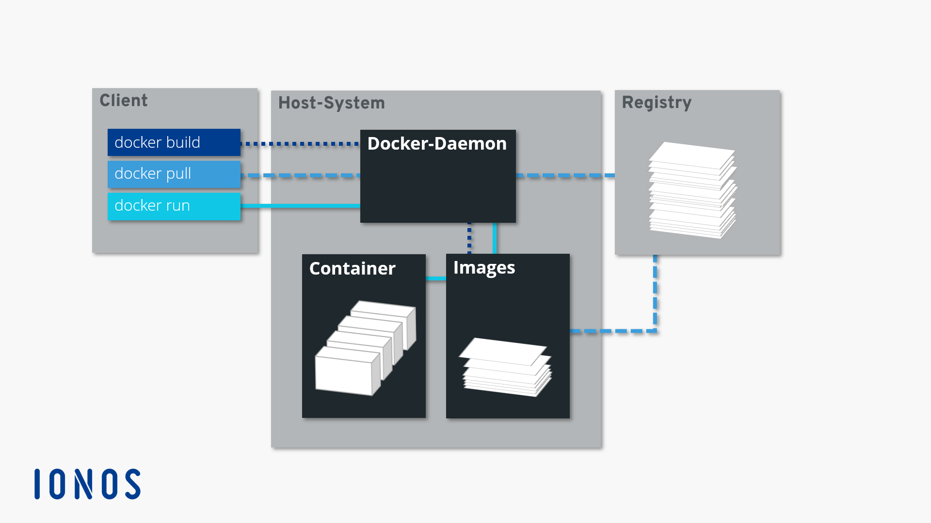 Как подключиться к docker. What is docker. Docker архитектура. Docker Скриншоты. Docker example.