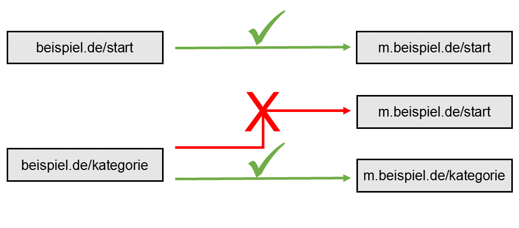 Grafik mit Beispielen für korrekte und falsche Weiterleitungen