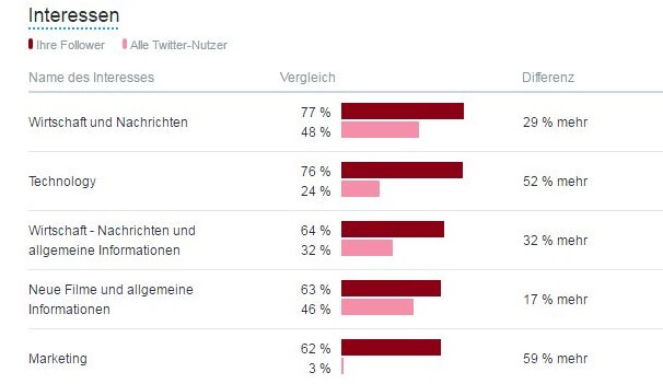 Screenshot von einem Interessenvergleich zwischen Followern und Twitter-Nutzern insgesamt bei Twitter Analytics