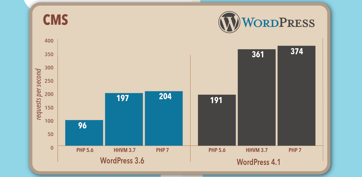 PHP7 und Wordpress