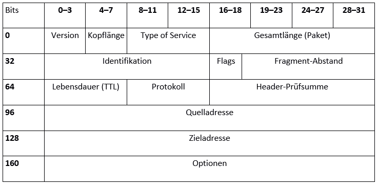 Aufbau des IPv4-Headers