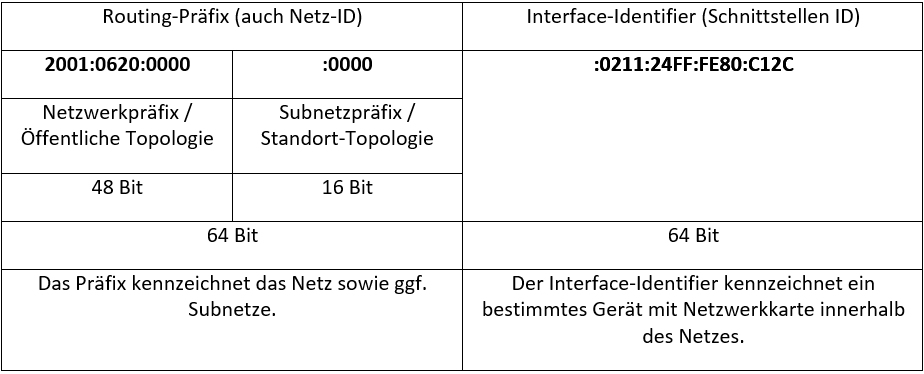 Aufbau Routing-Präfix