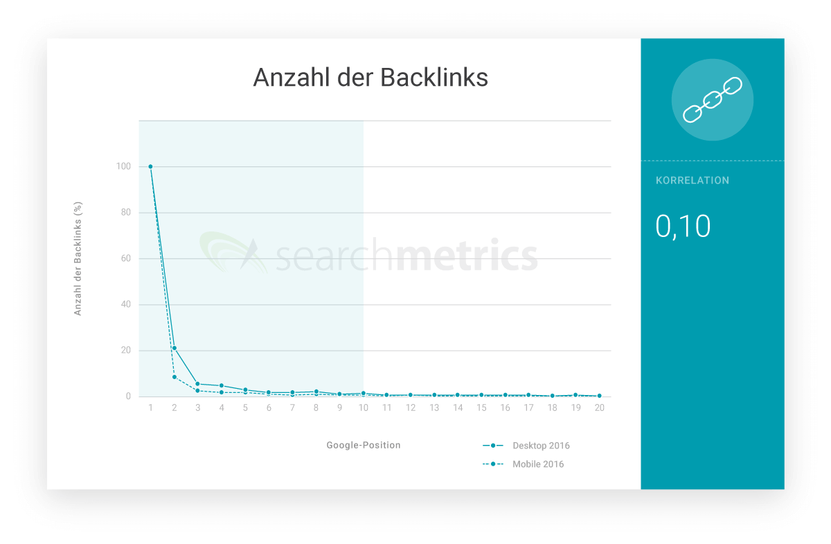 Diagramm: Durchschnittliche Anzahl Backlinks hochplatzierter Websites