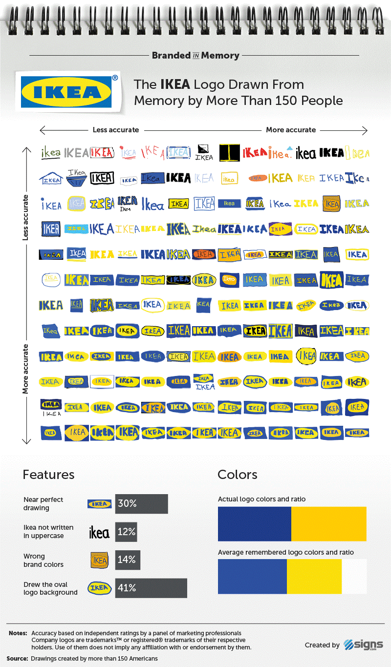 Grafische Darstellung des Ergebnisses der Studie „Branded in Memory“ zu IKEA