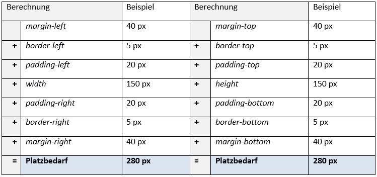 Höhe und Breite einer CSS-Box berechnen Tabelle