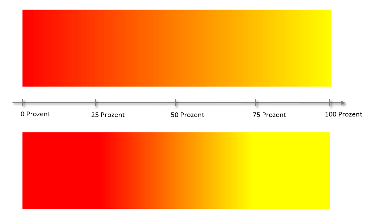 Zwei Farbverläufe mit unterschiedlichen Color-Stop-Angaben