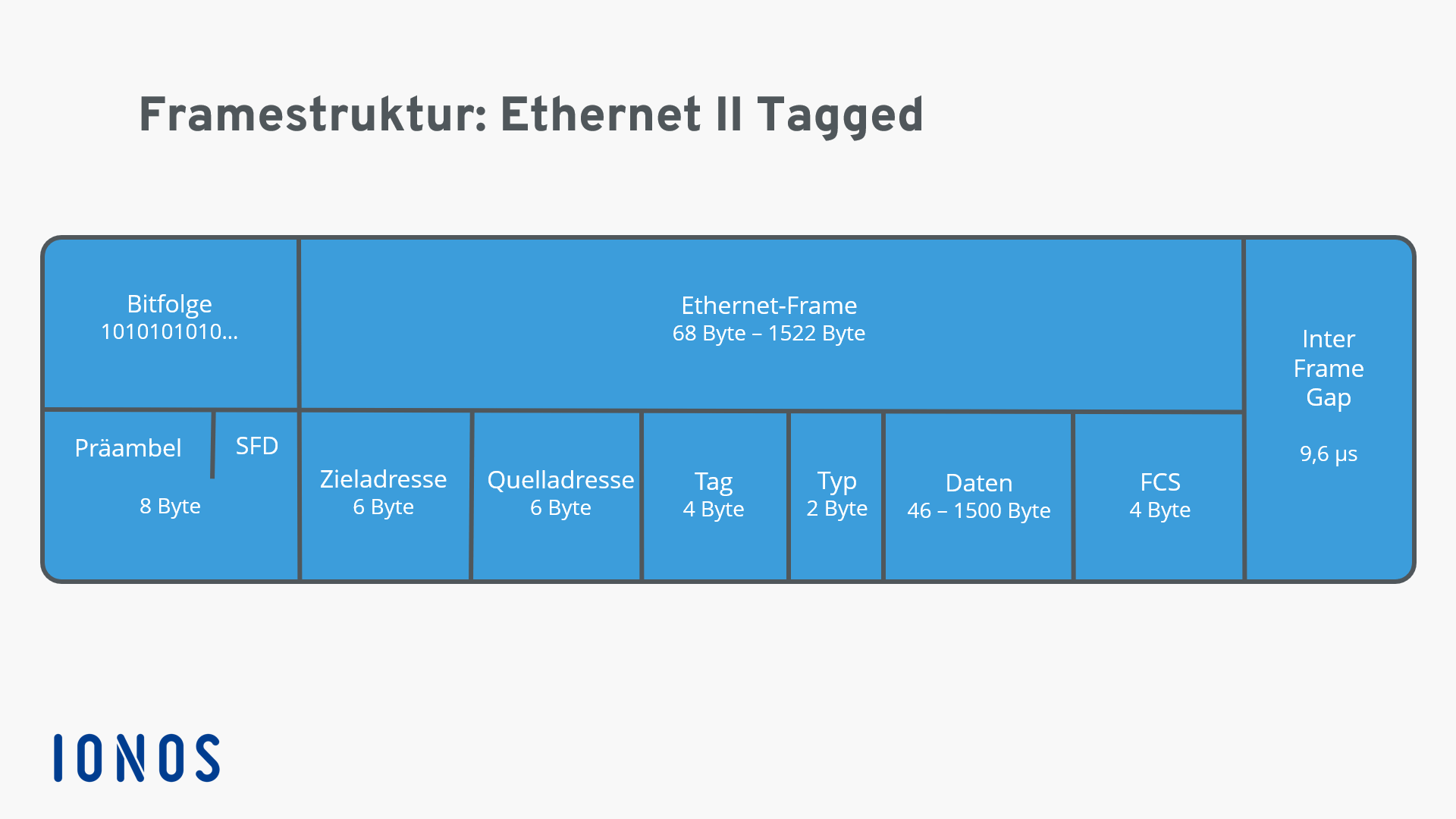 Darstellung einer Ethernet-II-Tagged-Framestruktur