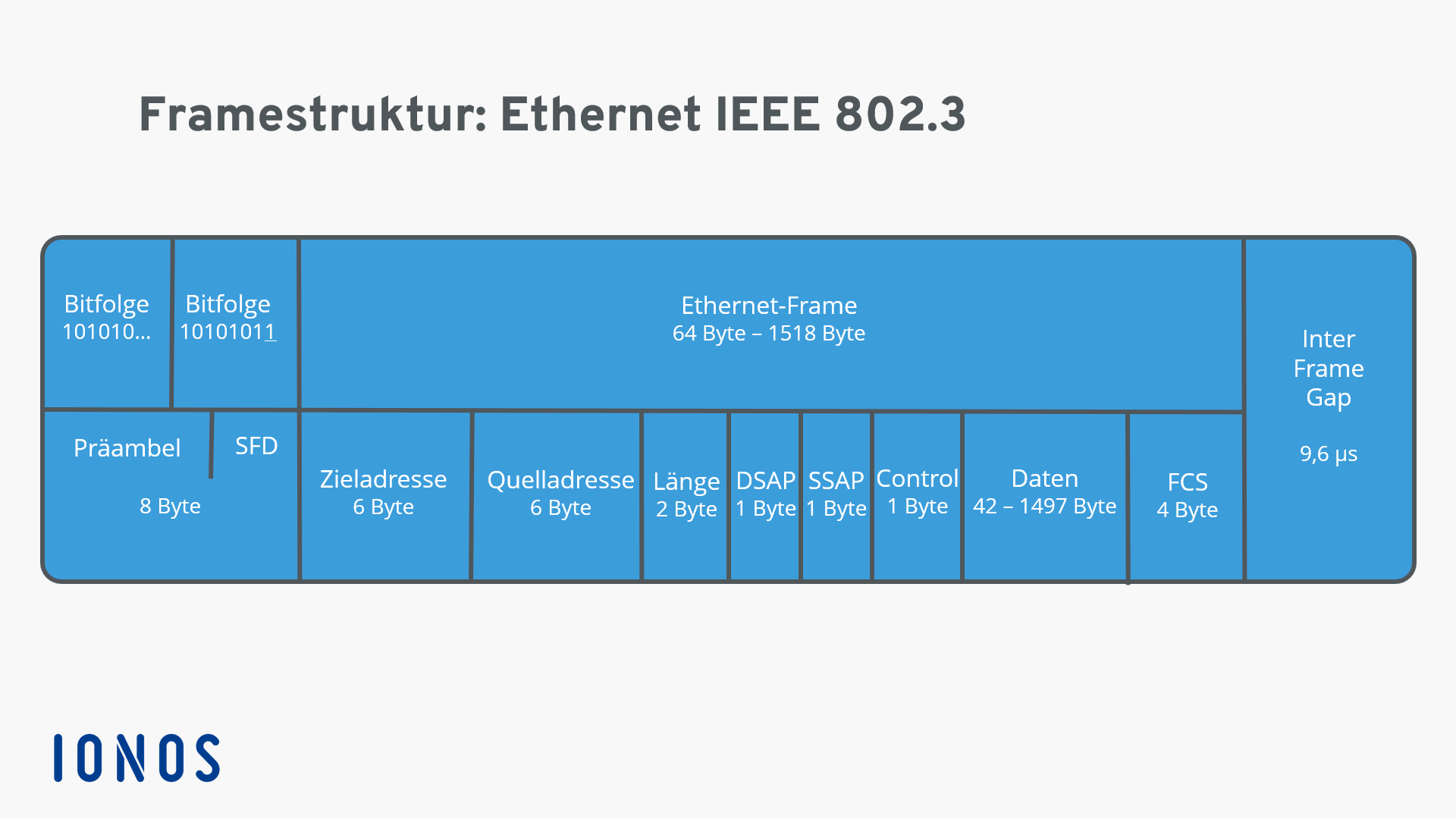 Darstellung einer Ethernet 802.3-Framestruktur