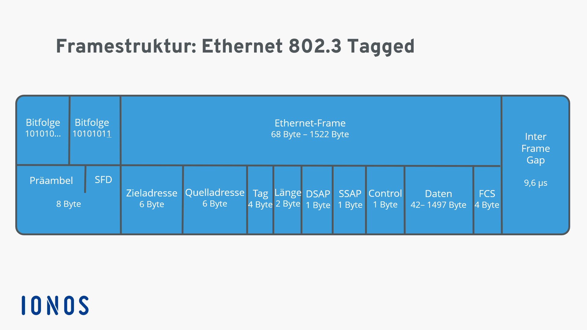Darstellung einer Ethernet-802.3-Tagged-Framestruktur