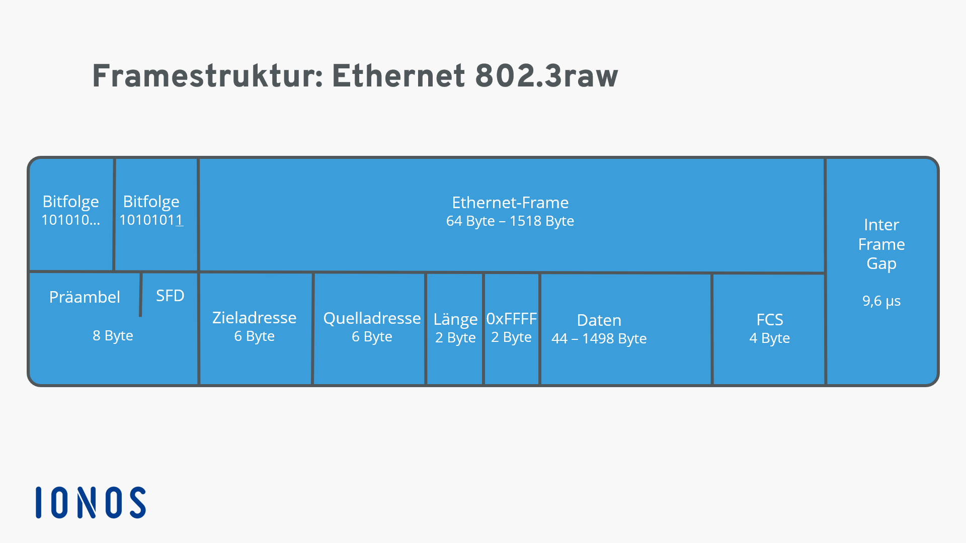 Darstellung einer Ethernet 802.3raw-Framestruktur