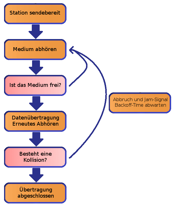 Ethernet-Algorithmus