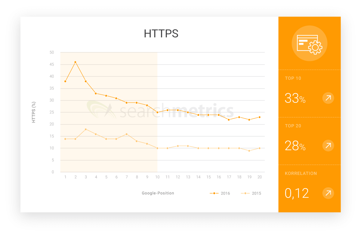 Diagramm, das die prozentuale Verteilung der HTTPS-Nutzung darstellt