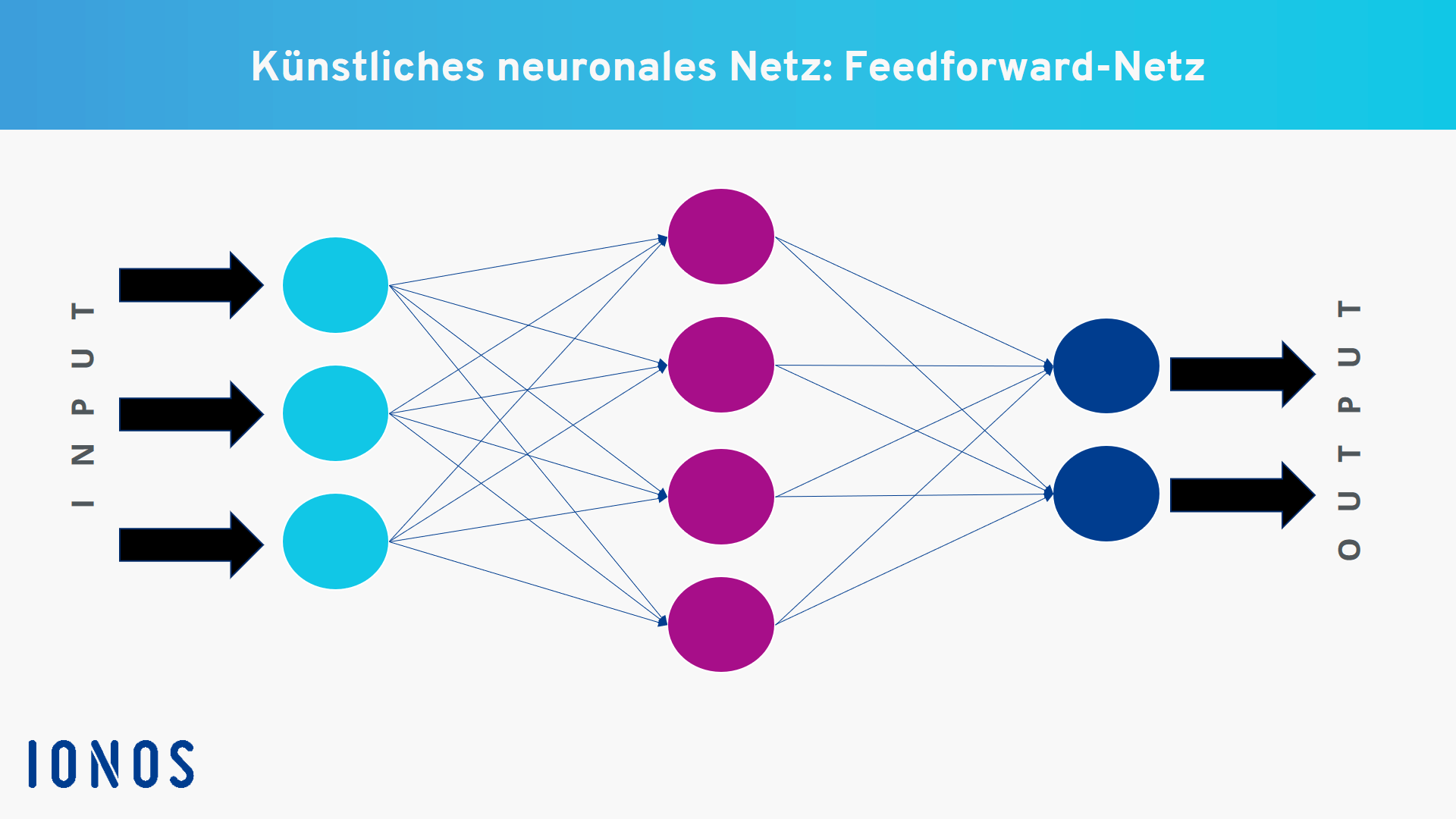 Beispiel für ein künstliches neuronales Feedforward-Netz mit einem Hidden Layer