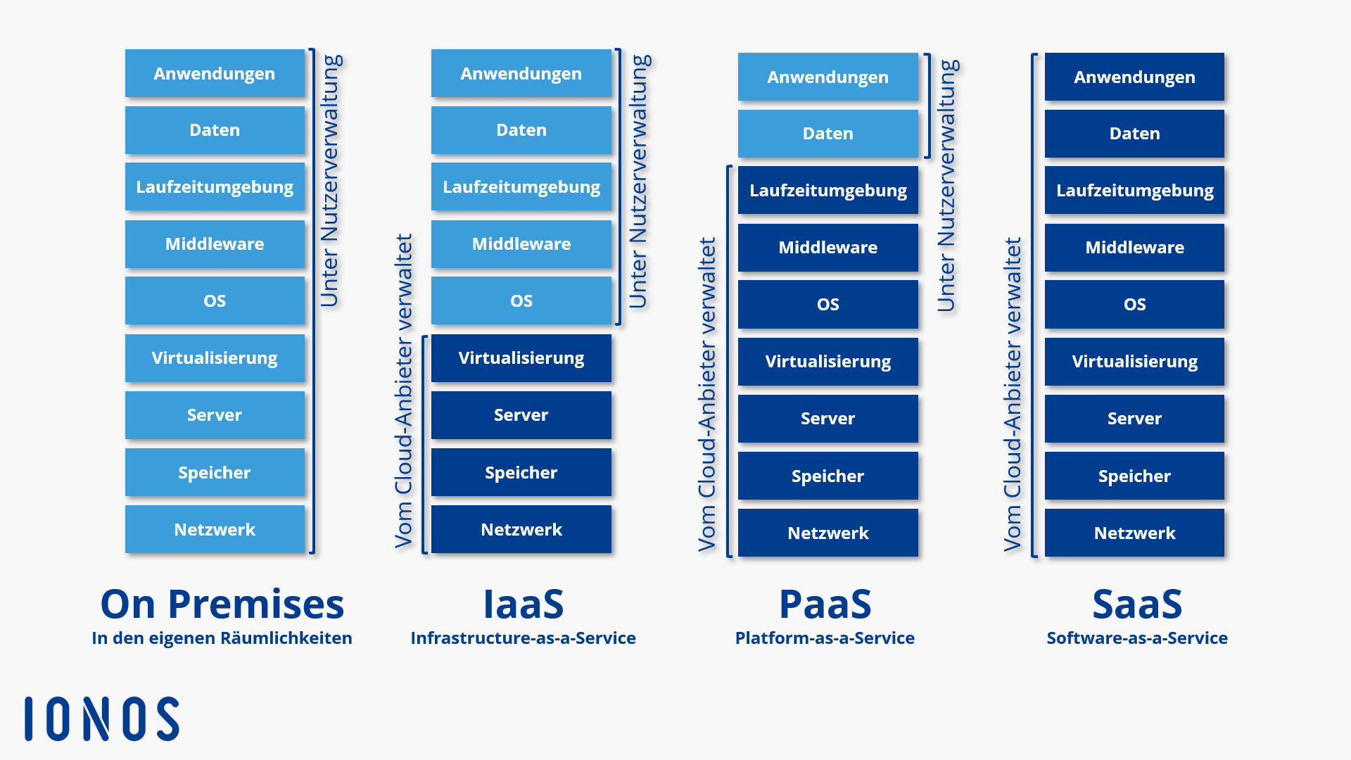 Schematische Darstellung der Cloud-Service-Modelle IaaS, PaaS und SaaS