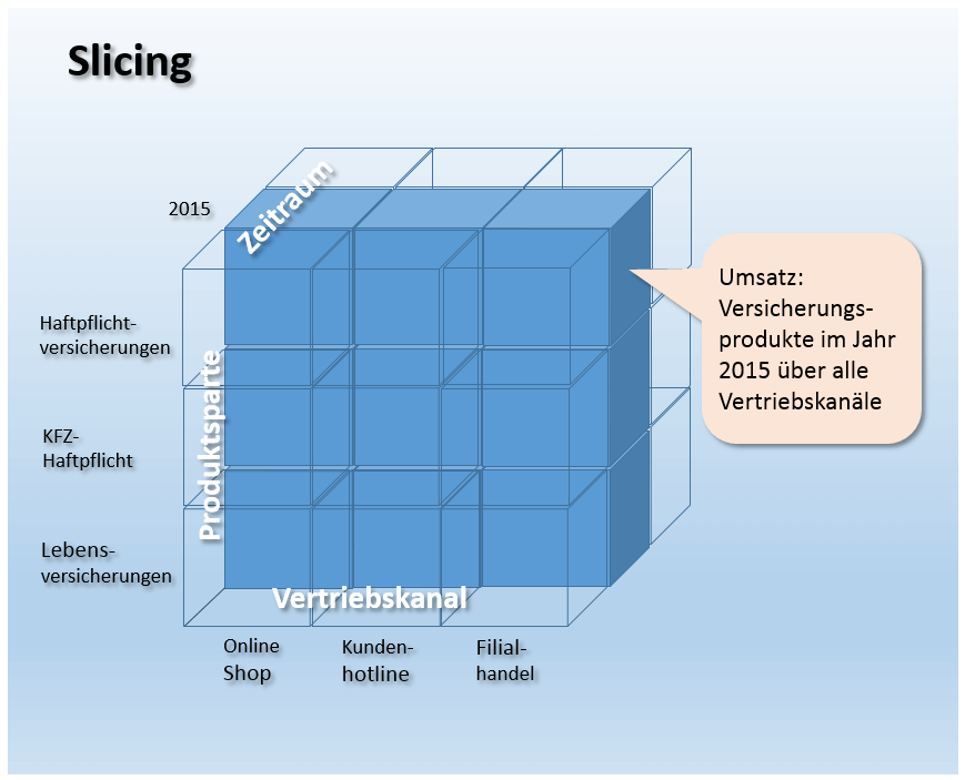 Schematische Darstellung einer Slicing-Operation am Beispiel eines dreidimensionalen OLAP-Würfels