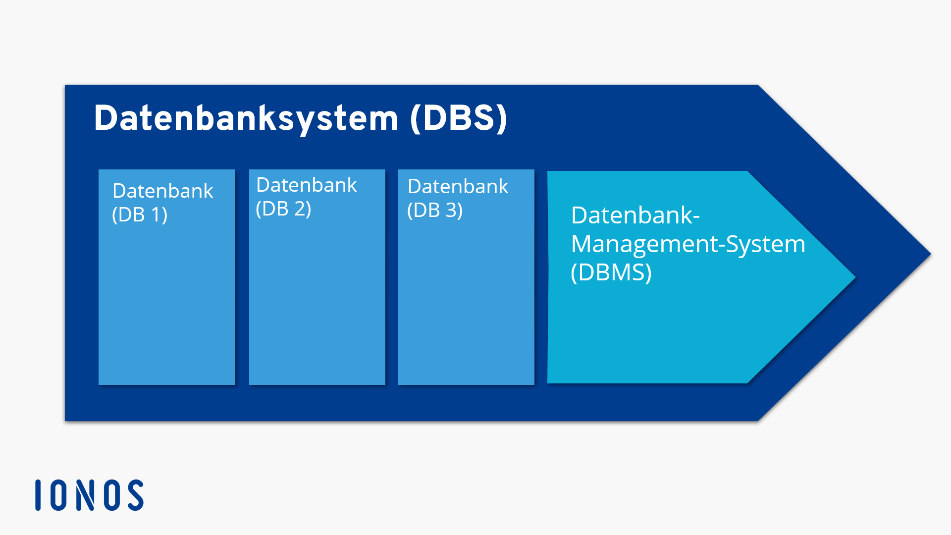 Schematische Darstellung eines Datenbanksystems (DBS) mit drei Datenbanken