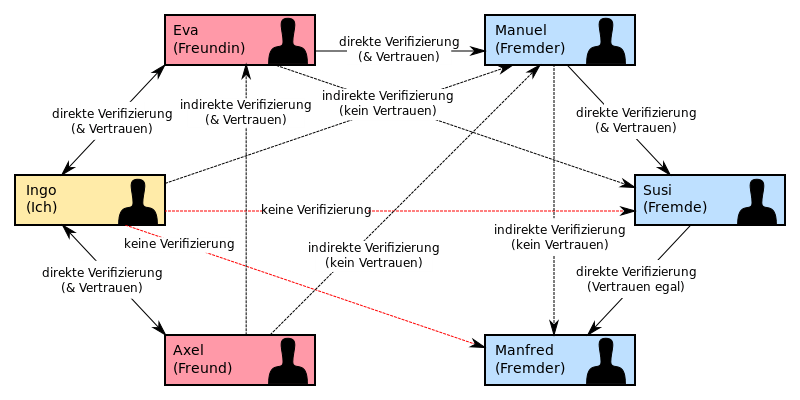 Schematische Darstellung eines Web of Trust, via Wikimedia Commons