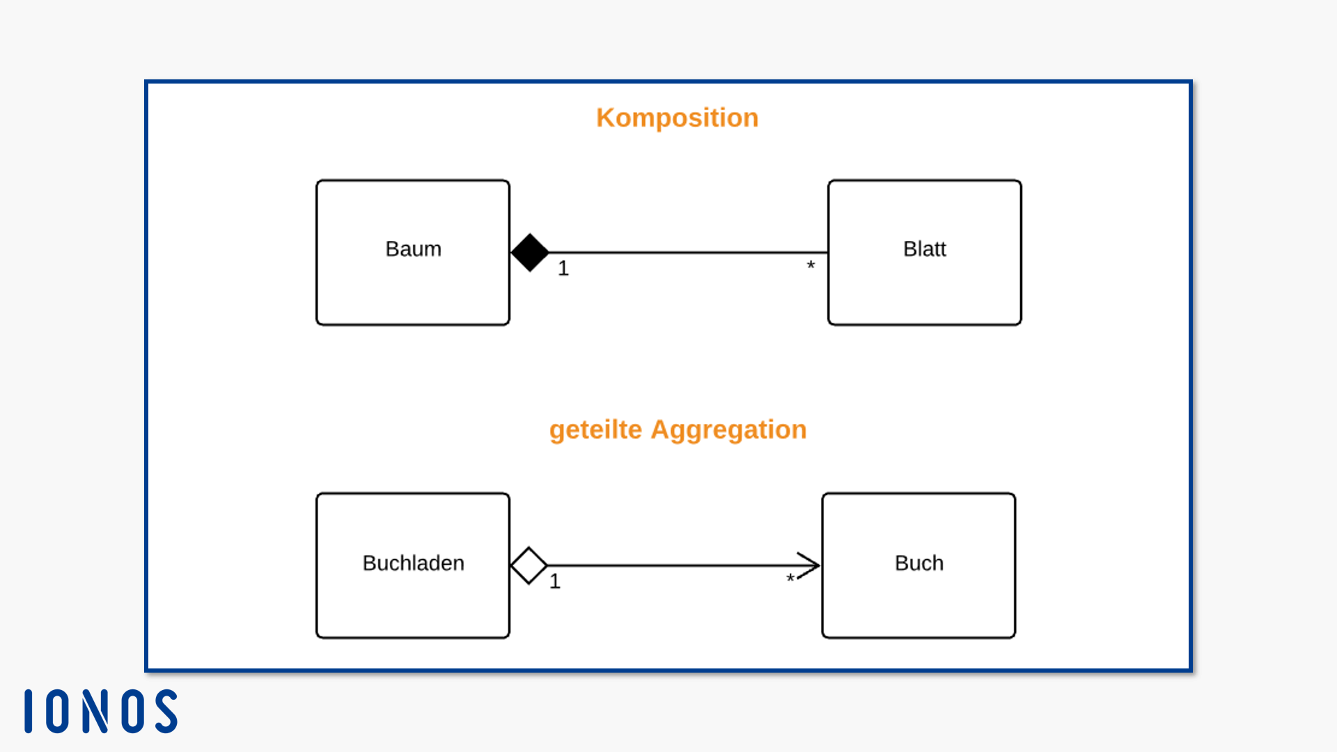 UML-Notation für Komposition und geteilte Aggregation