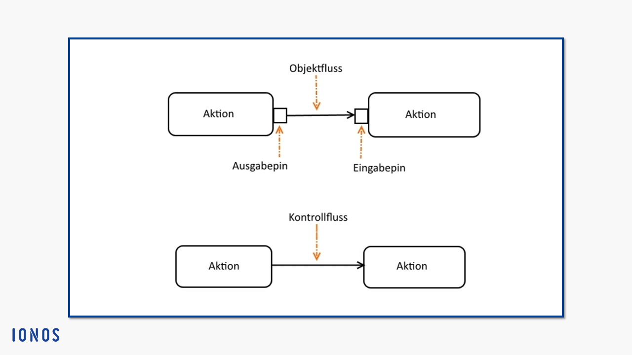 Modellierung von Aktionen (abgerundete Rechtecke), zwei Paar jeweils verbunden durch Objekt- und Kontrollfluss (Pfeile)
