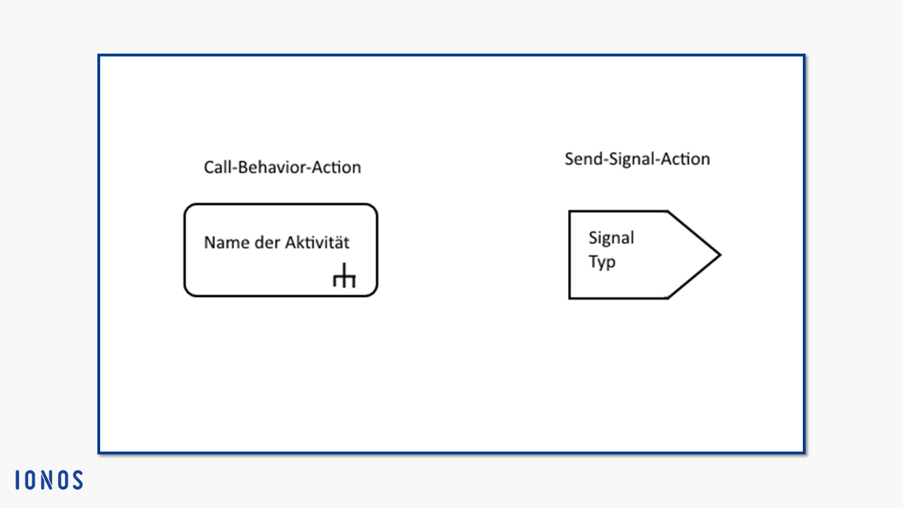 Notation für Call-Behavior-Actions und Send-Signal-Actions