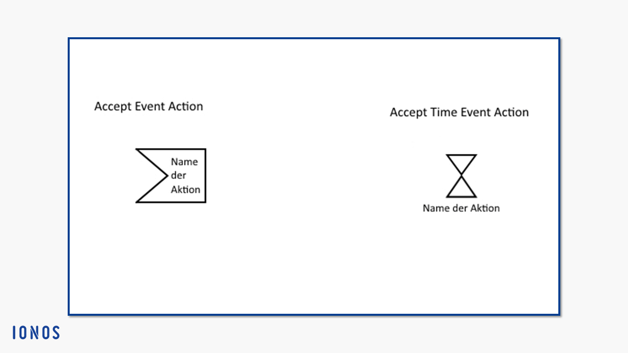Die Notation für Accept-Event-Actions