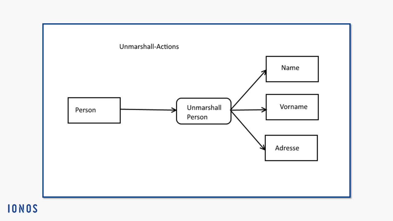 Notation für Unmarshall-Actions in einem UML-Aktivitätsdiagramm