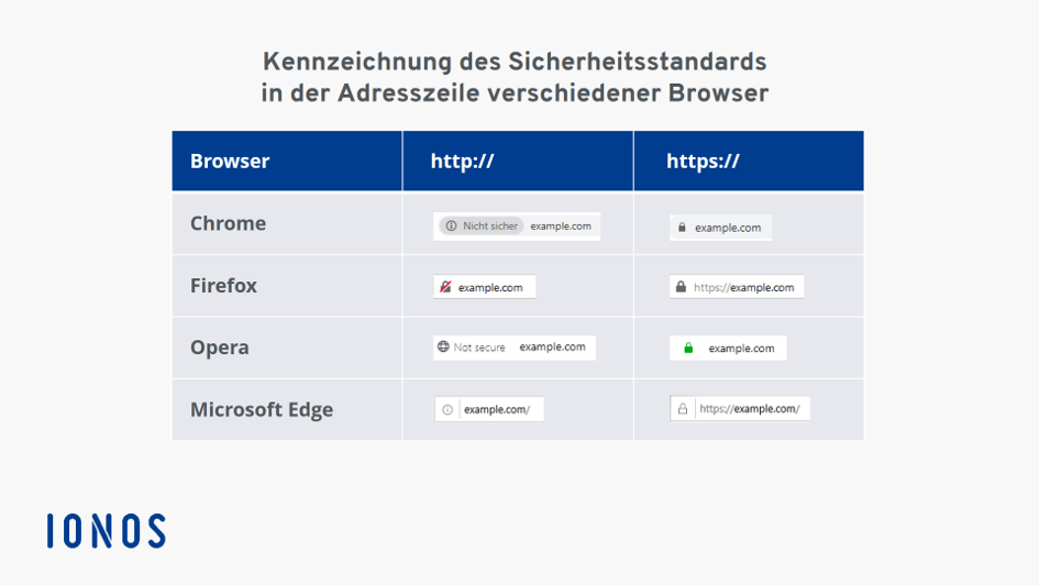 HTTPS-Kennzeichnung in Chrome, Firefox, Edge und Opera
