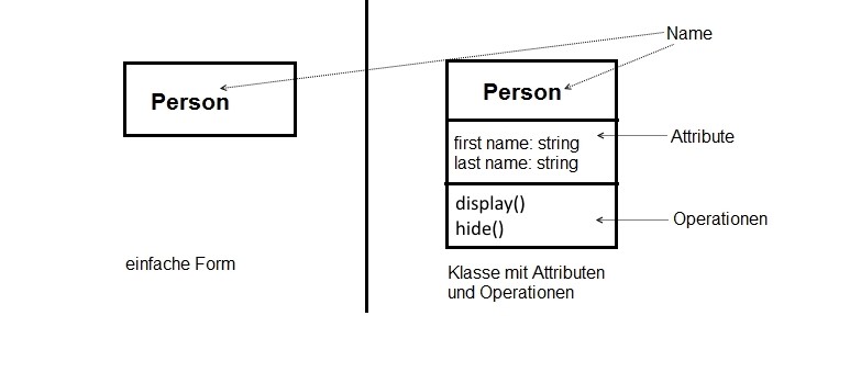 Darstellung einer Klasse, rechts mit Klassenname „Person“ in einem Rechteck, links mit Klassenname sowie Attributen und Operationen.