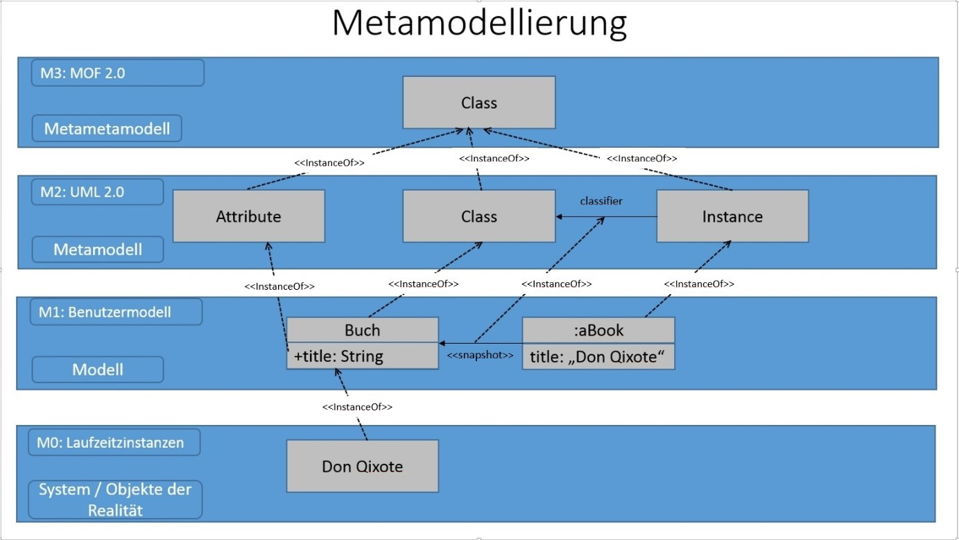 Metamodellierung auf vier Ebenen: von Laufzeitinstanzen über Nutzermodelle, Metamodell UML 2.0 bis zum Meta-Metamodell MOF 2.0