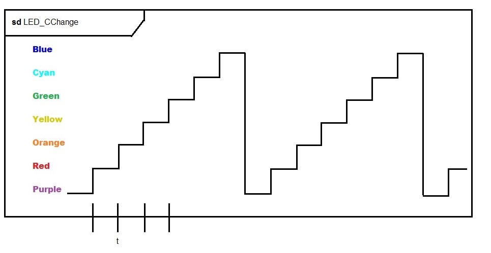 Zeitverlaufsdiagramm mit sieben Farbwerten in der y-Achse und Zeitverlauf auf der x-Achse