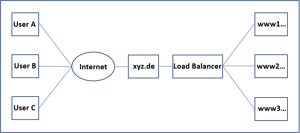 Funktionsweise Load Balancer Funktionsweise Load Balancer