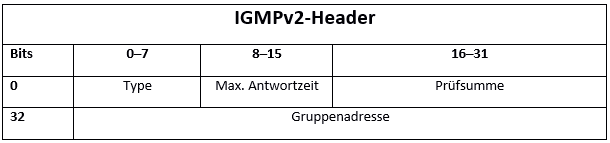 IGMPv2-Header