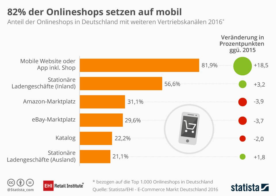 Infografik zum Anteil der mobile-optimierten Onlineshops in Deutschland. Ergebnis: 82 Prozent setzen auf mobile Webseiten.