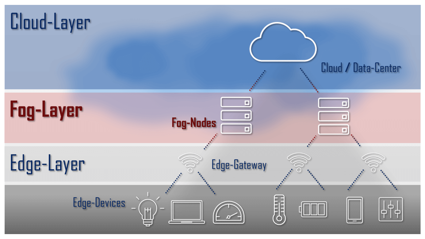 Schematische Darstellung einer IoT-Architektur mit Egde-, Fog- und Cloud-Ebene