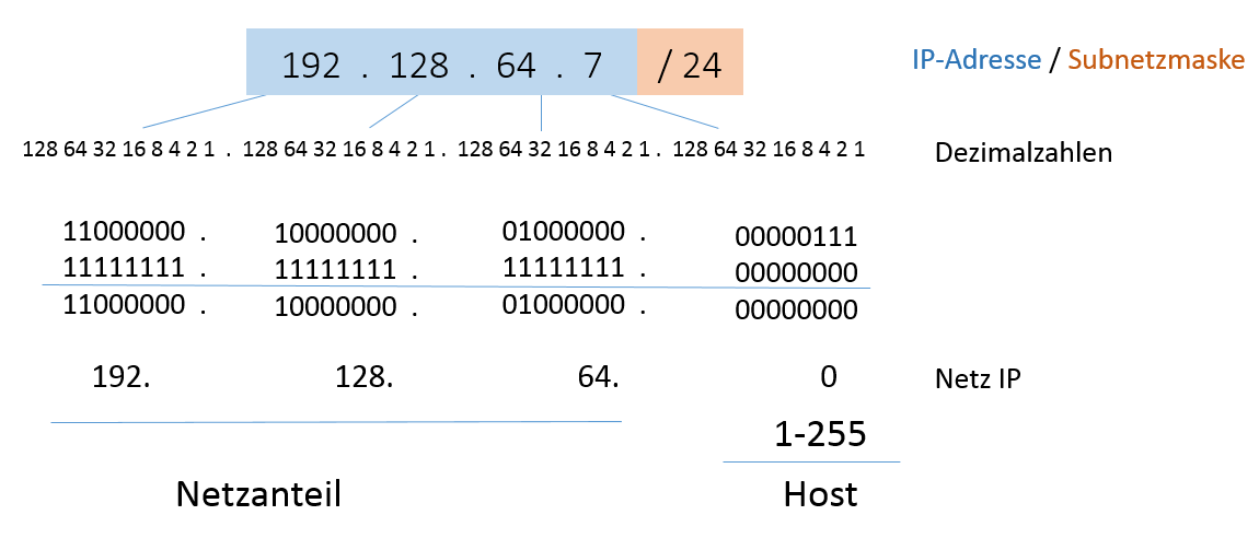 BroadcastAdresse Was ist die BroadcastIP und wie funktioniert sie