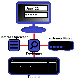 Grafische Darstellung zur Funktionsweise von Keyloggern