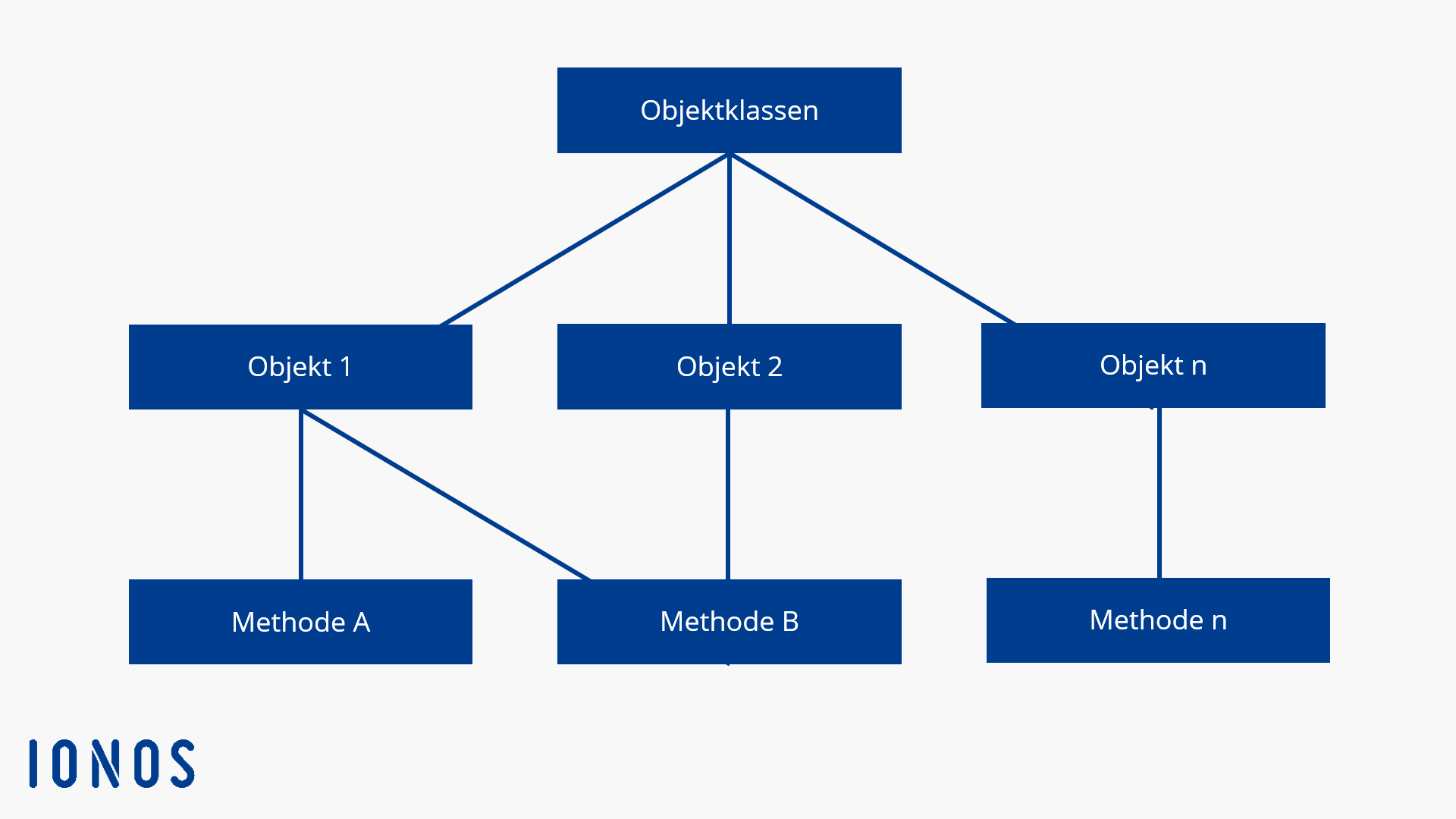 Objektorientiertes Datenbankmodell