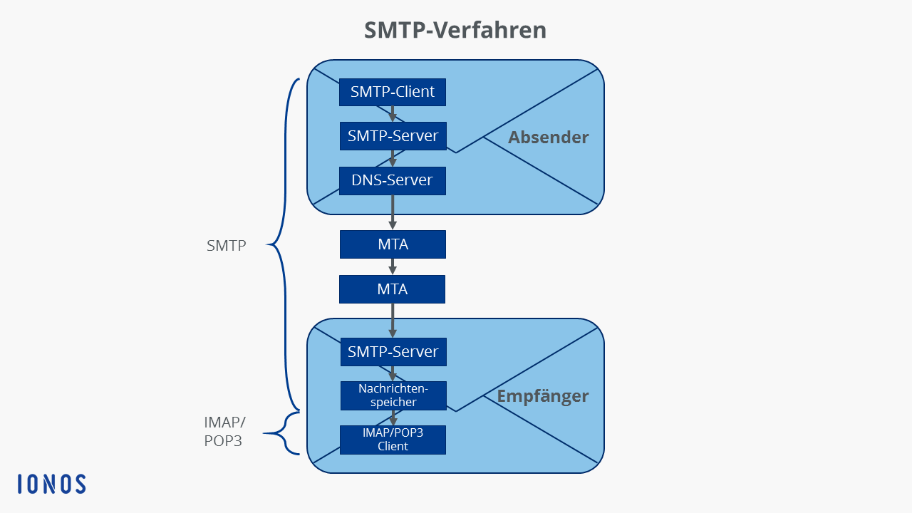 Schaubild SMTP-Verfahren