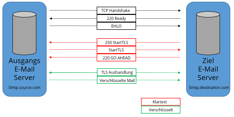 Darstellung einer verschlüsselten E-Mail-Verbindung über StartTLS