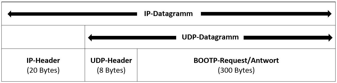 UDP/IP-Datagramm mit eingekapselter BOOTP-Nachricht