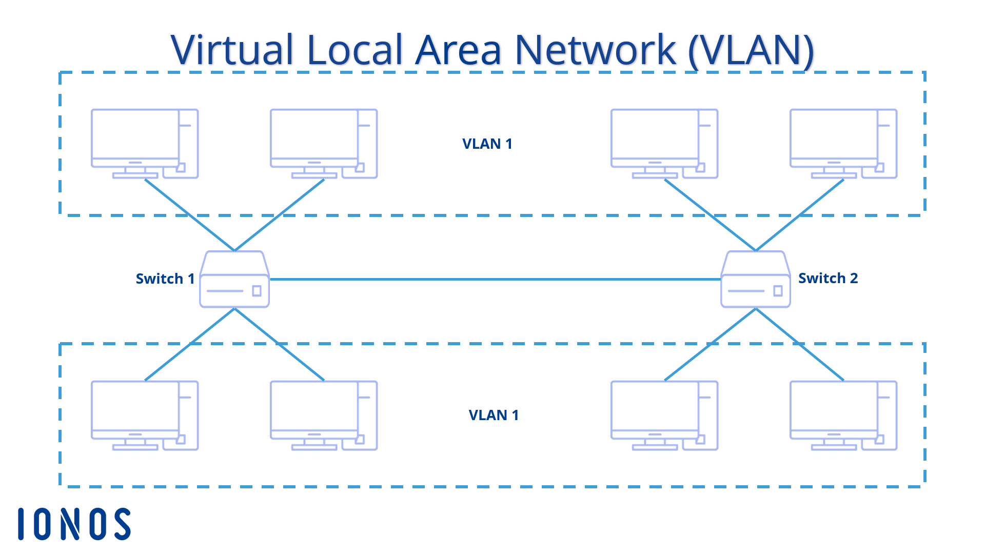 Schematische Konfiguration von zwei VLANs