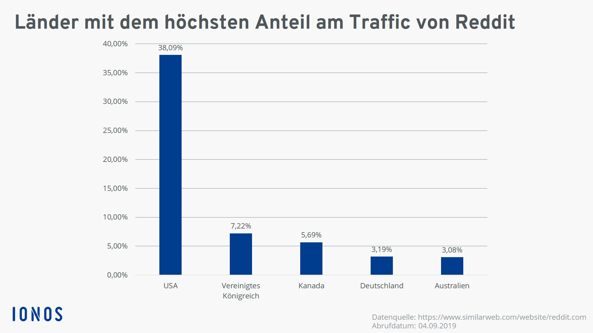 Anteil des Traffics von reddit.com nach Herkunftsland 2019