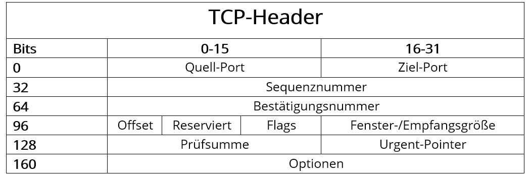 TCP-Header: Aufbau