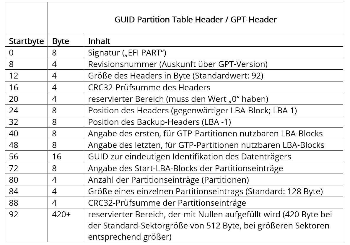 Aufbau des GPT-Headers (GUID Partition Table)