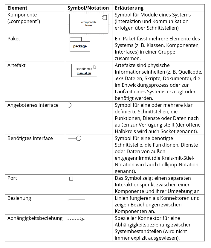 Übersicht: Basiselemente für ein Komponentendiagramm