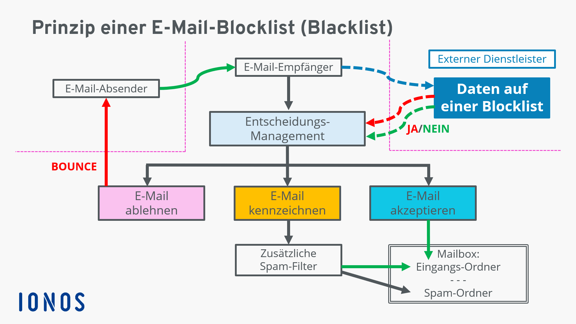E-Mail-Blacklists: automatisierter Prozess einer Blocklist