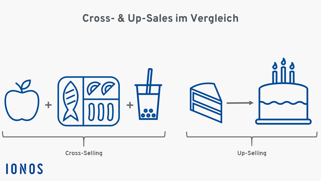 Schaubild: Cross- und Up-Sales im Vergleich