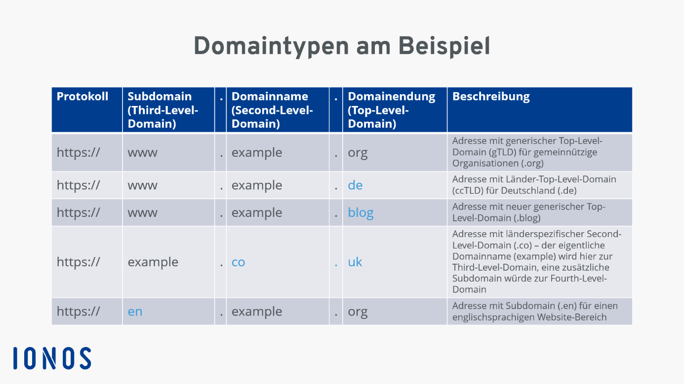 Verschiedene Domaintypen an einem Beispiel