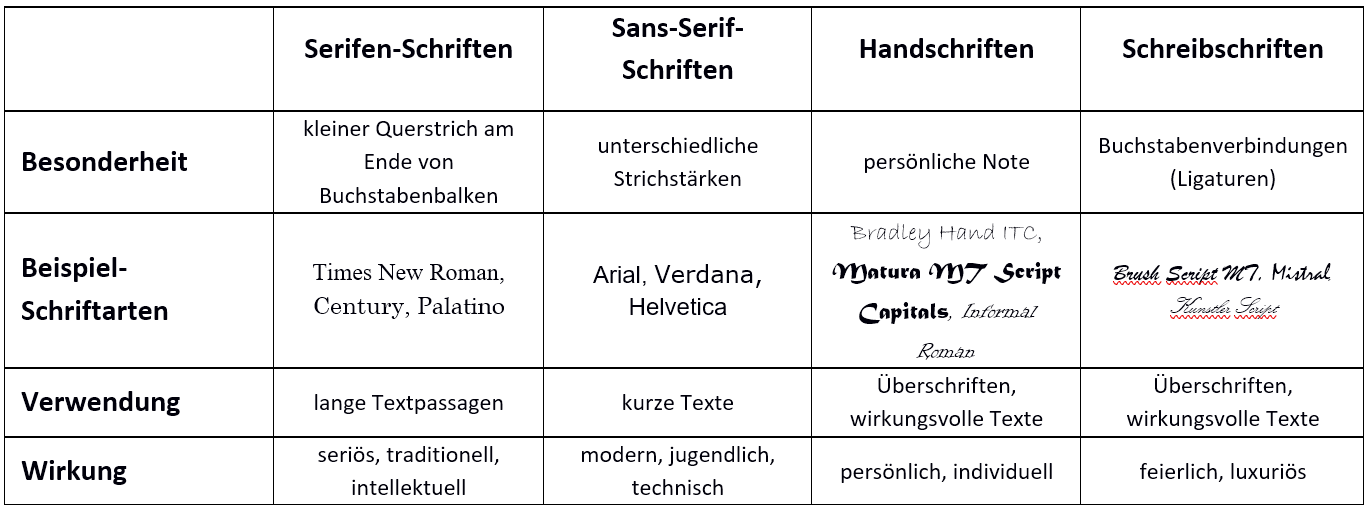 Webfont-Kategorien und ihre Wirkung